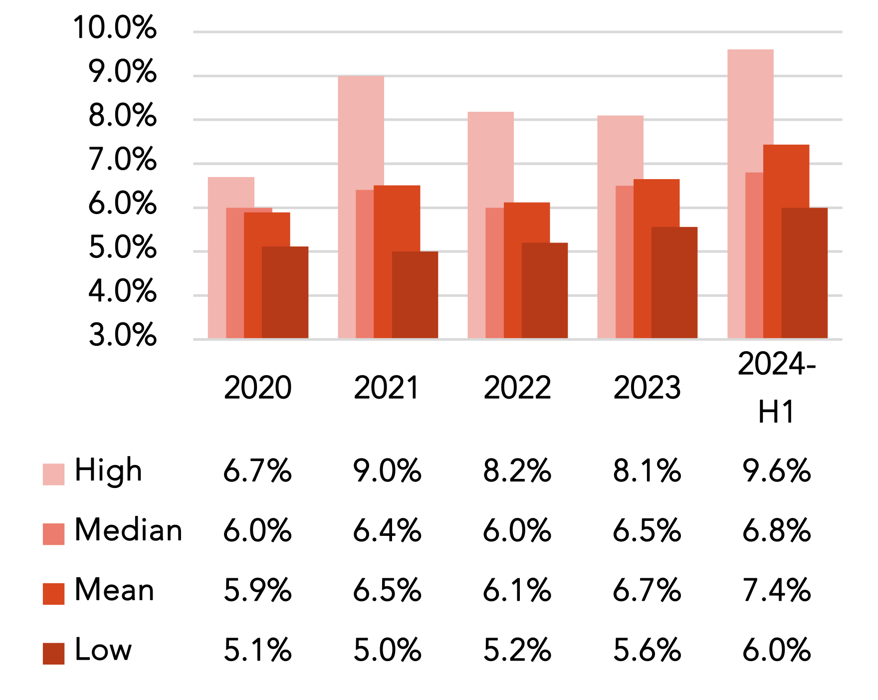 Bronx Multifamily CAP Rates